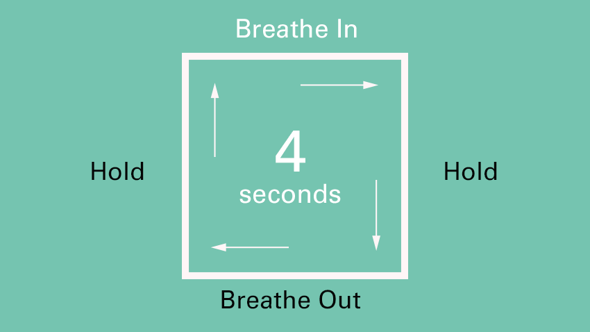 Diagram guiding breathing exercise: 4 seconds each for breathe in, hold, breathe out, and hold, moving clockwise.